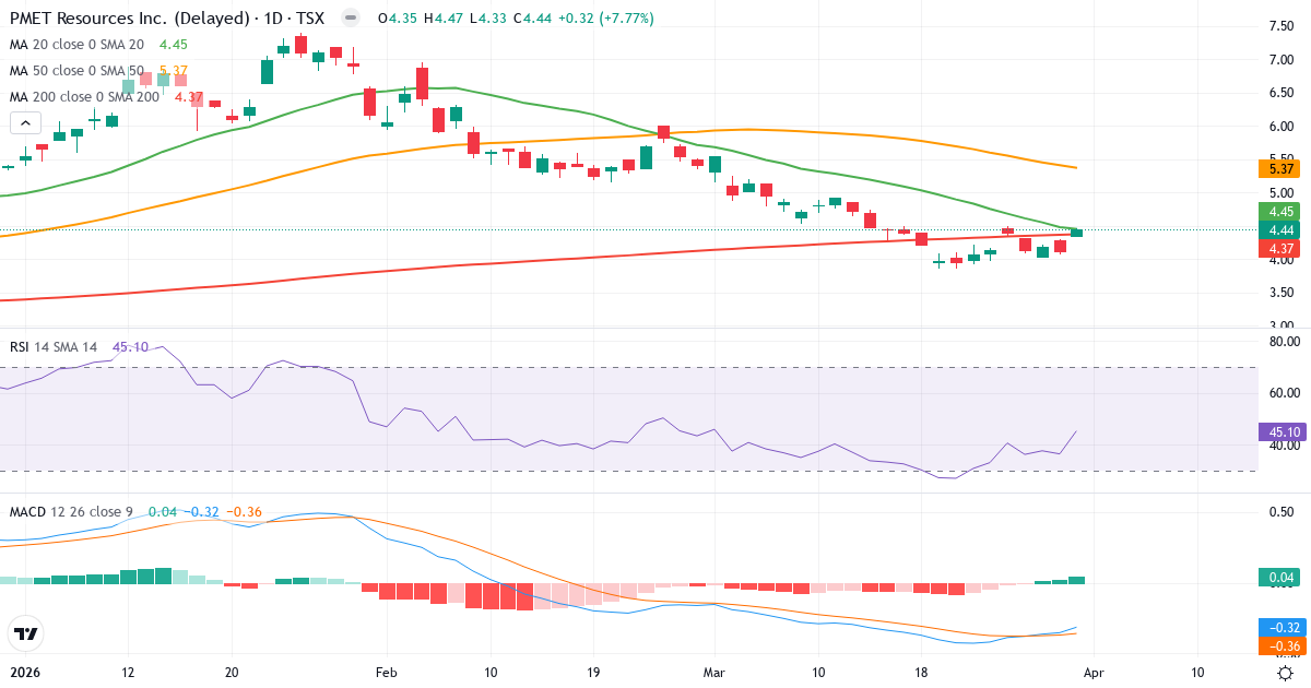 Teknisk analyse av Patriot Battery Metals (PMET.TO) – RSI 45, MACD negativ (bearish), daglig candlestick-graf april 2026