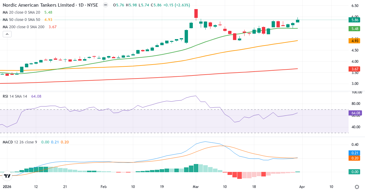 Teknisk analyse av Nordic American Tankers (NAT.US) – RSI 66, MACD positiv (bullish), daglig candlestick-graf april 2026