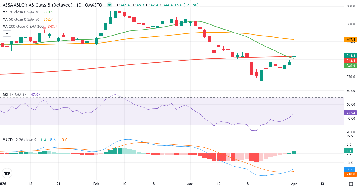 Technische Analyse von ASSA ABLOY (ASSA-B.ST) – RSI 41, MACD negativ (bärisch), tägliche Candlestick-Grafik April 2026