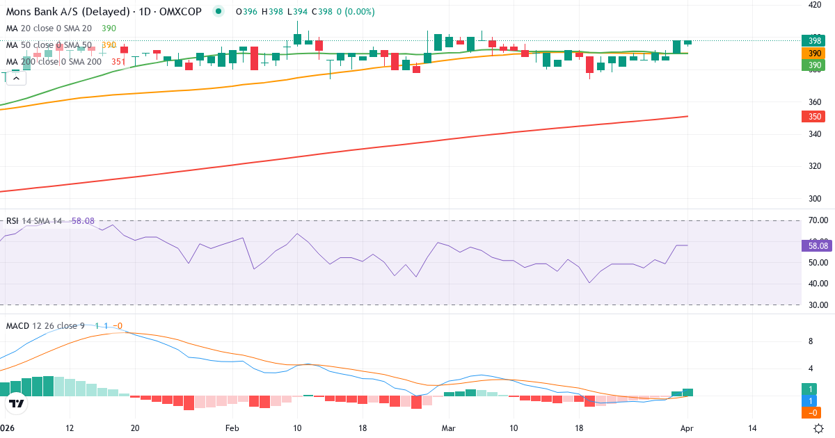 Technische Analyse von Møns Bank (MNBA.CO) – RSI 60, MACD positiv (bullisch), tägliche Candlestick-Grafik April 2026