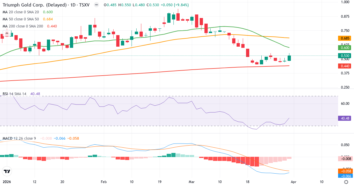 Technische Analyse von Triumph Gold (TIG.V) – RSI 40, MACD negativ (bärisch), tägliche Candlestick-Grafik April 2026