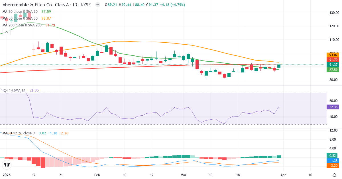 Technische Analyse von Abercrombie & Fitch (ANF.US) – RSI 52, MACD negativ (bärisch), tägliche Candlestick-Grafik April 2026