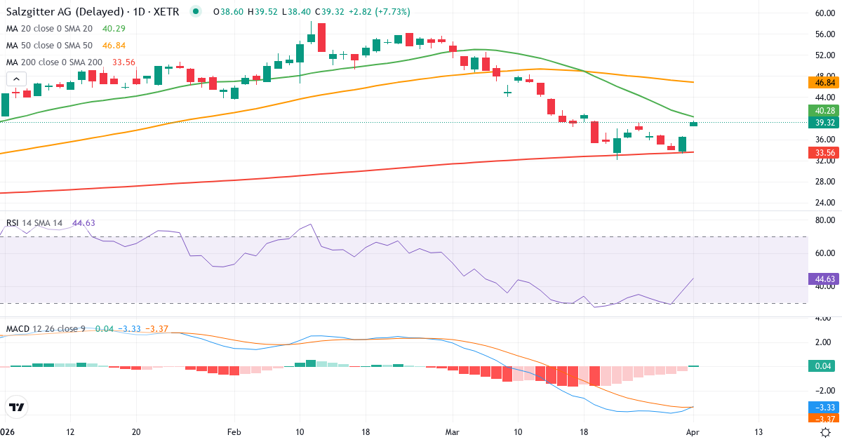 Technische Analyse von Salzgitter (SZG.XETRA) – RSI 37, MACD negativ (bärisch), tägliche Candlestick-Grafik April 2026