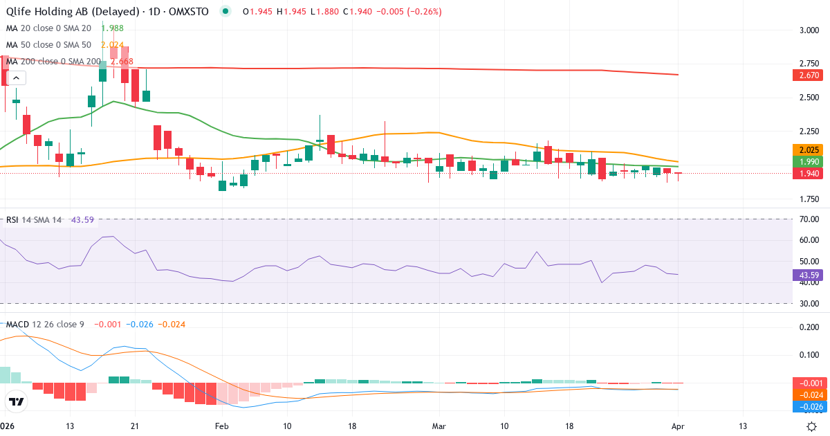 Technische Analyse von Qlife Holding (QLIFE.ST) – RSI 44, MACD negativ (bärisch), tägliche Candlestick-Grafik April 2026