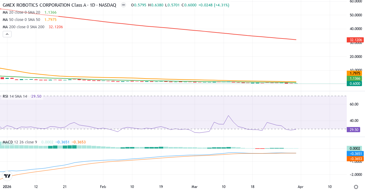Technische Analyse von Fitell (FTEL.US) – RSI 29, MACD negativ (bärisch), tägliche Candlestick-Grafik April 2026