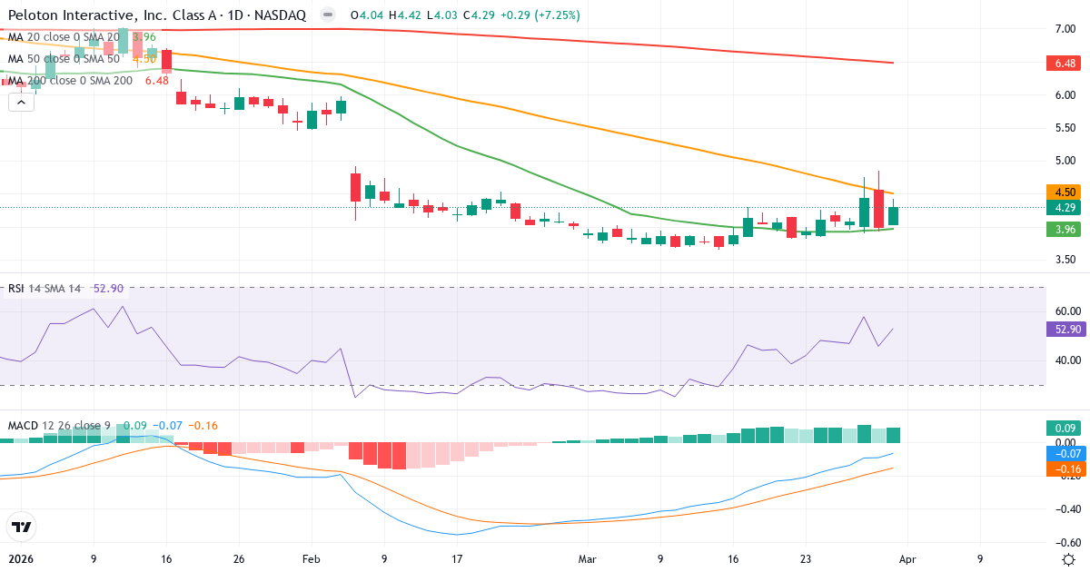 Technische Analyse von Peloton Interactive (PTON.US) – RSI 53, MACD negativ (bärisch), tägliche Candlestick-Grafik April 2026