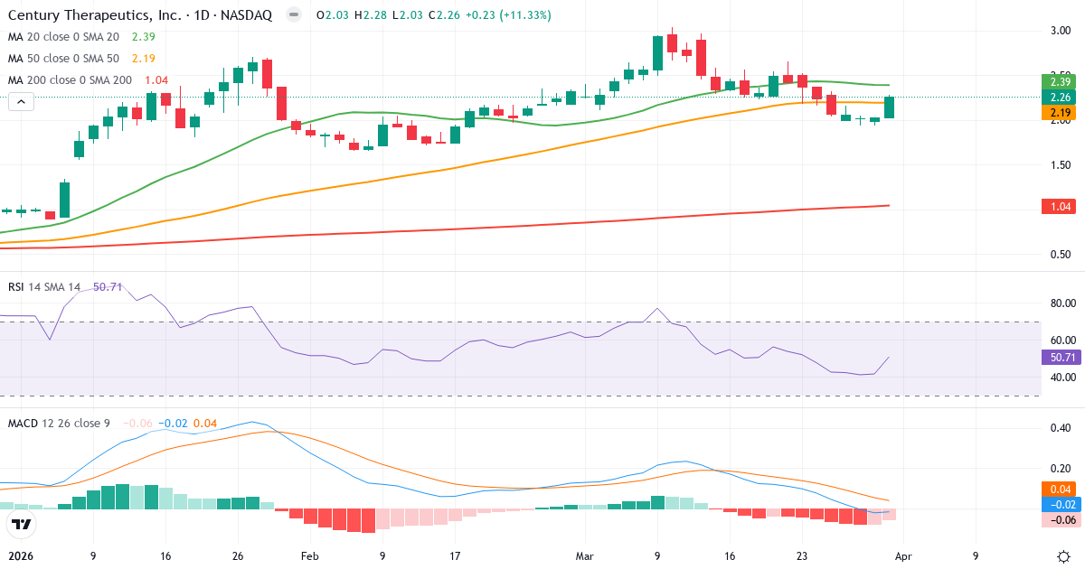 Technische Analyse von Century Therapeutics (IPSC.US) – RSI 51, MACD negativ (bärisch), tägliche Candlestick-Grafik April 2026