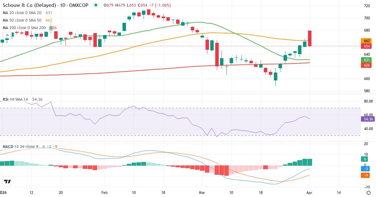 Technische Analyse von Aktieselskabet Schouw & (SCHO.CO) – RSI 58, MACD negativ (bärisch), tägliche Candlestick-Grafik April 2026