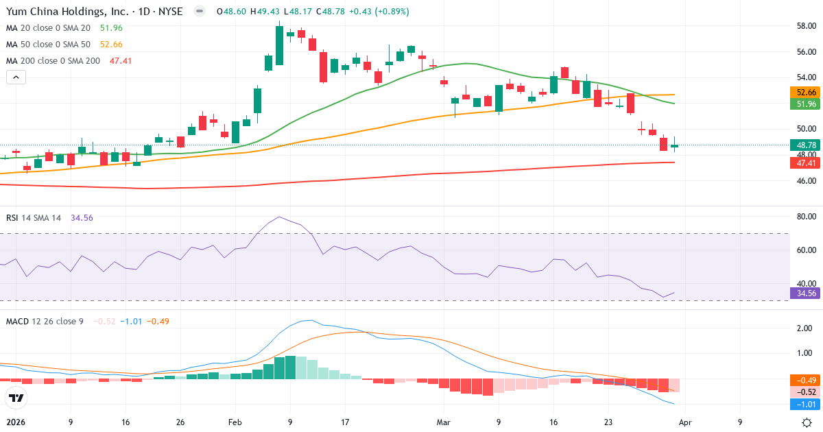 Technische Analyse von Yum China (YUMC.US) – RSI 35, MACD negativ (bärisch), tägliche Candlestick-Grafik April 2026
