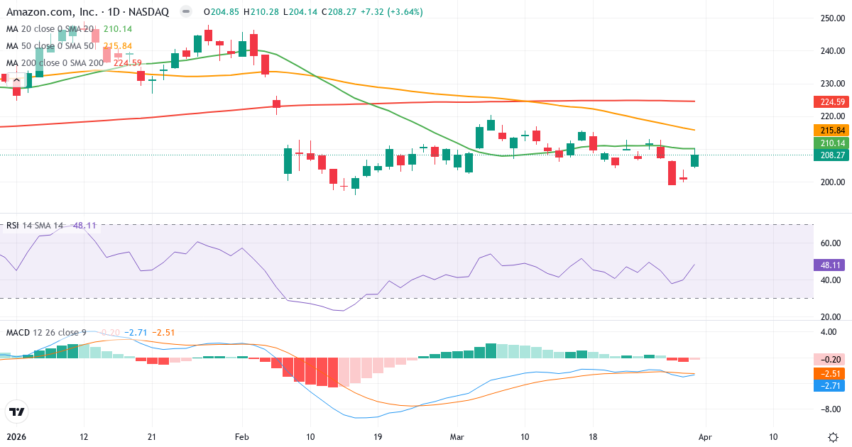 Technische Analyse von Amazon.com (AMZN.US) – RSI 48, MACD negativ (bärisch), tägliche Candlestick-Grafik April 2026