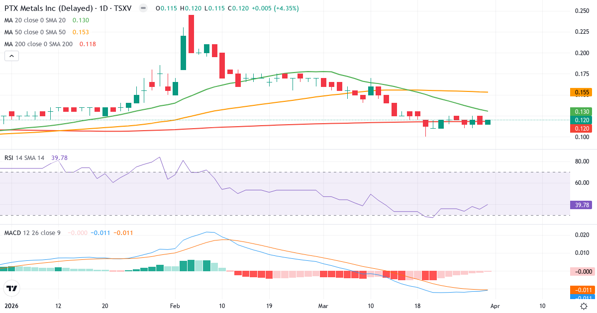 Technische Analyse von PTX Metals (PTX.V) – RSI 40, MACD negativ (bärisch), tägliche Candlestick-Grafik April 2026
