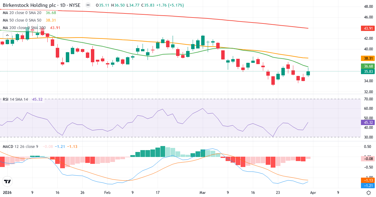 Technische Analyse von Birkenstock (BIRK.US) – RSI 45, MACD negativ (bärisch), tägliche Candlestick-Grafik April 2026