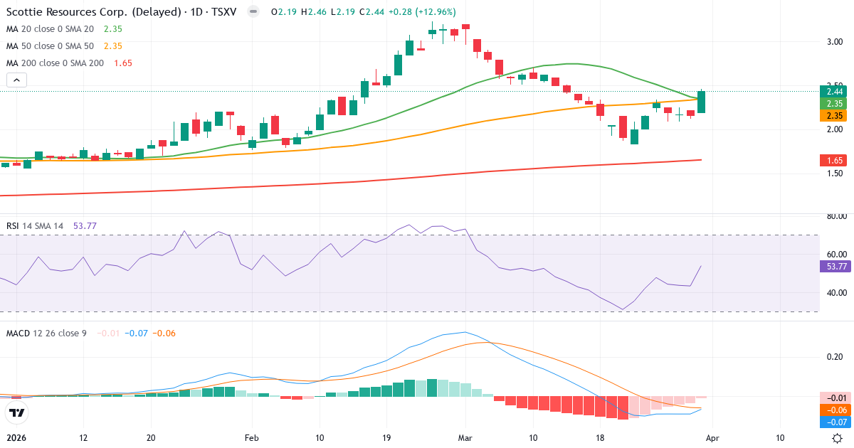 Teknisk analyse av Scottie Resources (SCOT.V) – RSI 54, MACD negativ (bearish), daglig candlestick-graf april 2026