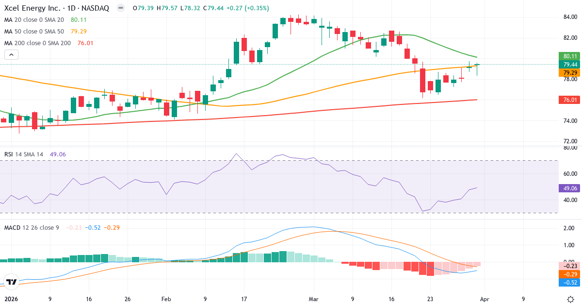 Teknisk analyse av Xcel Energy (XEL.US) – RSI 50, MACD negativ (bearish), daglig candlestick-graf april 2026