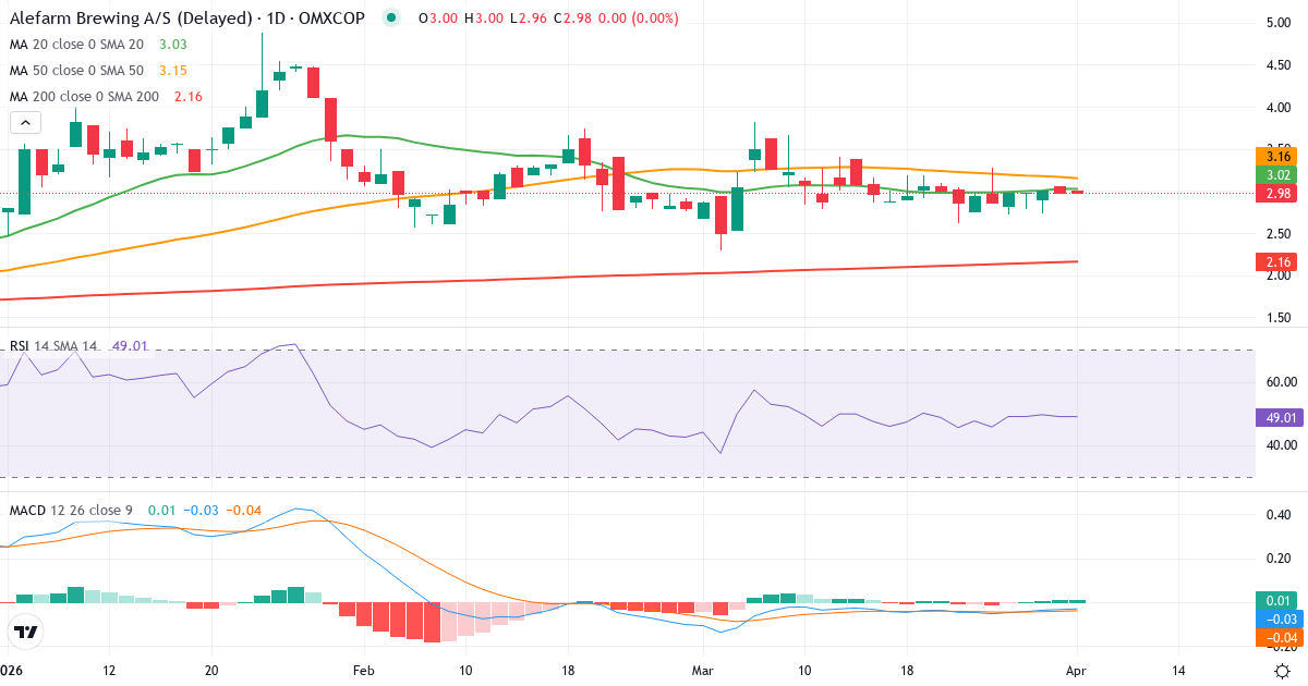 Technische Analyse von Alefarm Brewing (ALEFRM.CO) – RSI 49, MACD negativ (bärisch), tägliche Candlestick-Grafik April 2026