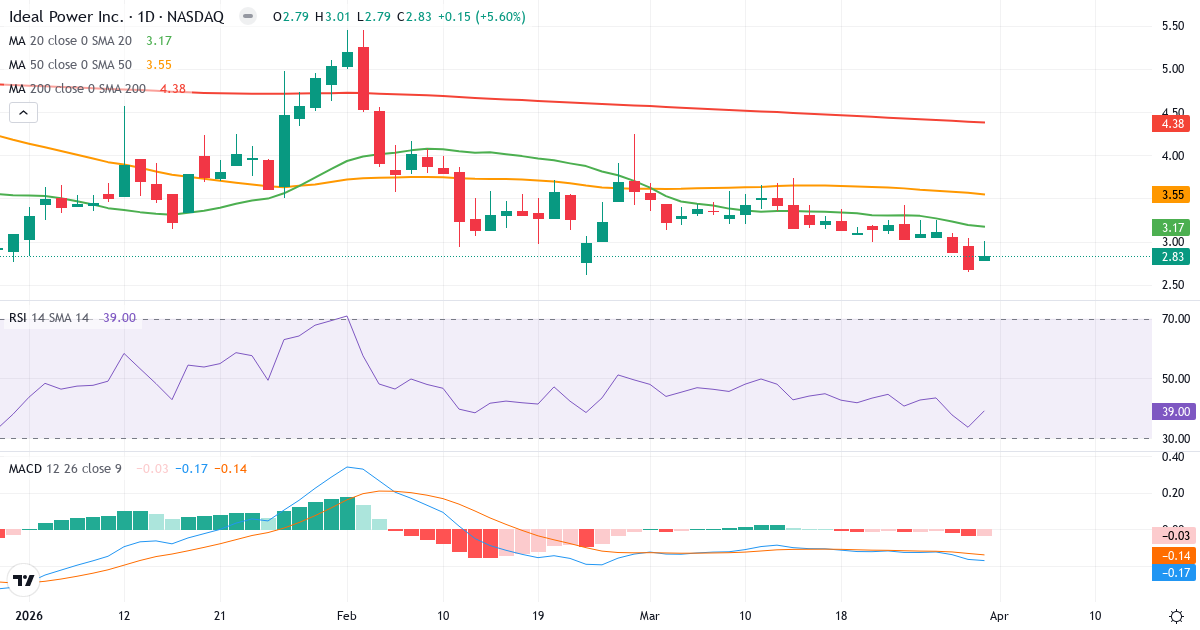 Teknisk analyse av Ideal Power (IPWR.US) – RSI 39, MACD negativ (bearish), daglig candlestick-graf april 2026