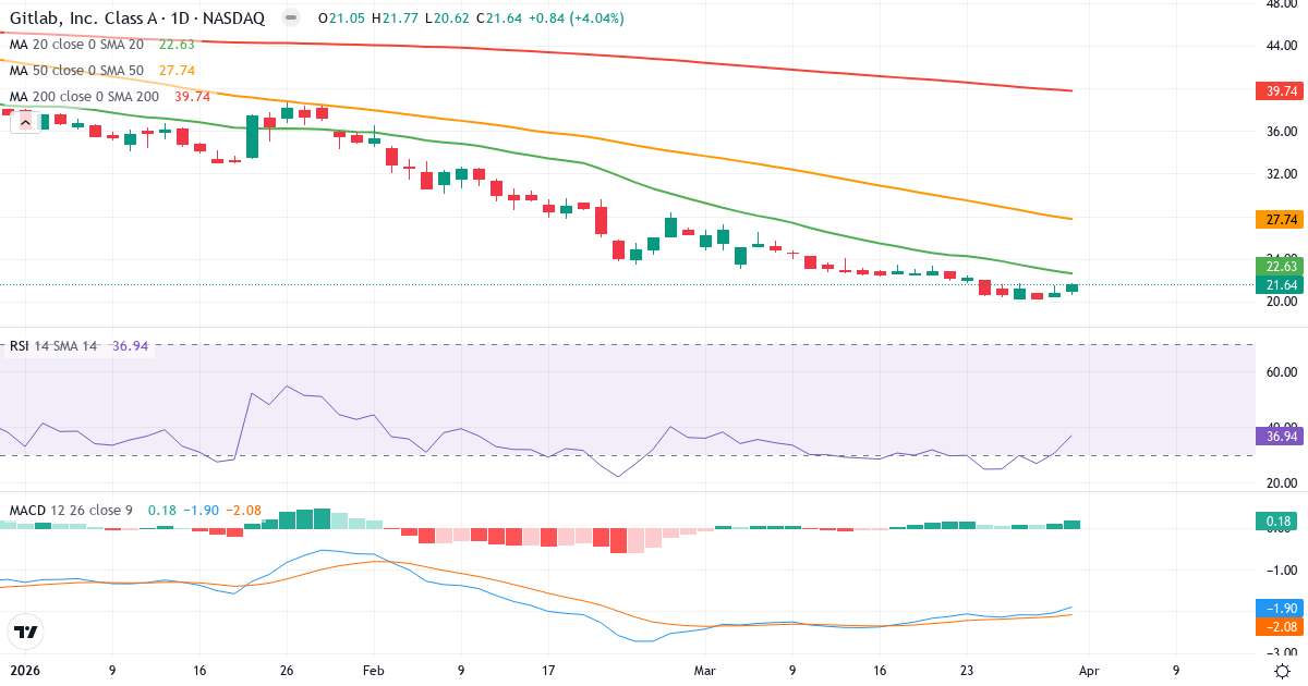 Technische Analyse von GitL (GTLB.US) – RSI 37, MACD negativ (bärisch), tägliche Candlestick-Grafik April 2026