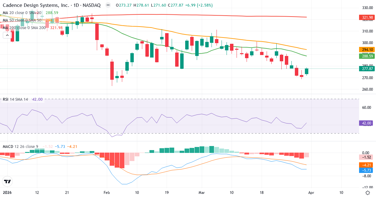 Technische Analyse von Cadence Design Systems (CDNS.US) – RSI 42, MACD negativ (bärisch), tägliche Candlestick-Grafik April 2026