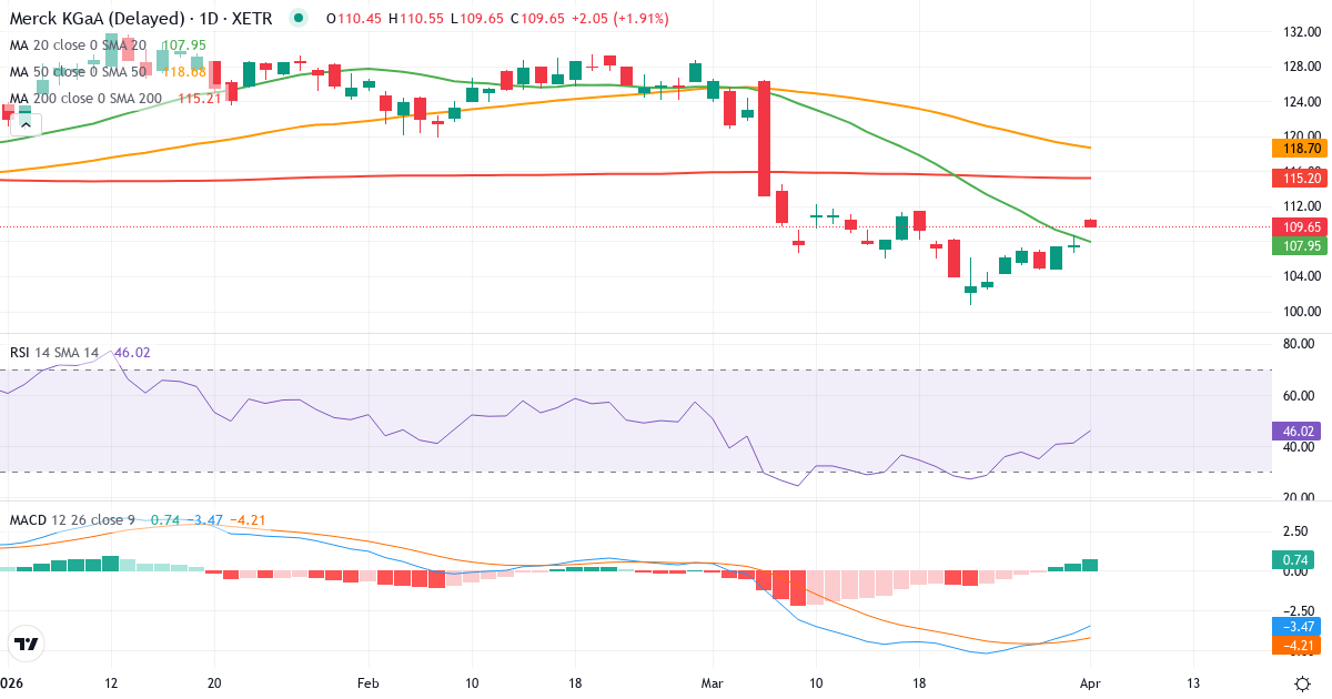 Technische Analyse von MERCK Kommanditgesellschaft auf Aktien (MRK.XETRA) – RSI 41, MACD negativ (bärisch), tägliche Candlestick-Grafik April 2026