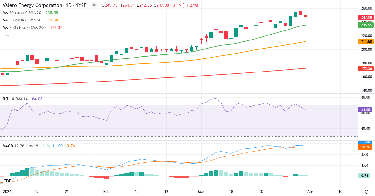 Teknisk analyse av Valero Energy (VLO.US) – RSI 64, MACD positiv (bullish), daglig candlestick-graf april 2026