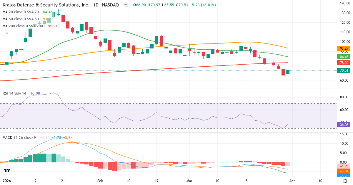 Teknisk analyse av Kratos Defense & Security Solutions (KTOS.US) – RSI 36, MACD negativ (bearish), daglig candlestick-graf april 2026
