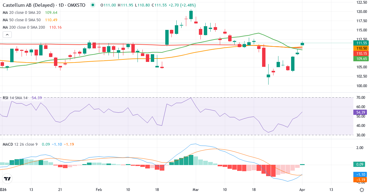 Technische Analyse von Castellum (CAST.ST) – RSI 49, MACD negativ (bärisch), tägliche Candlestick-Grafik April 2026