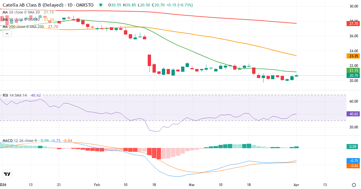 Technische Analyse von Catella (CAT-B.ST) – RSI 39, MACD negativ (bärisch), tägliche Candlestick-Grafik April 2026