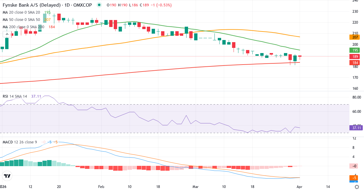 Technische Analyse von Fynske Bank (FYNBK.CO) – RSI 43, MACD negativ (bärisch), tägliche Candlestick-Grafik April 2026