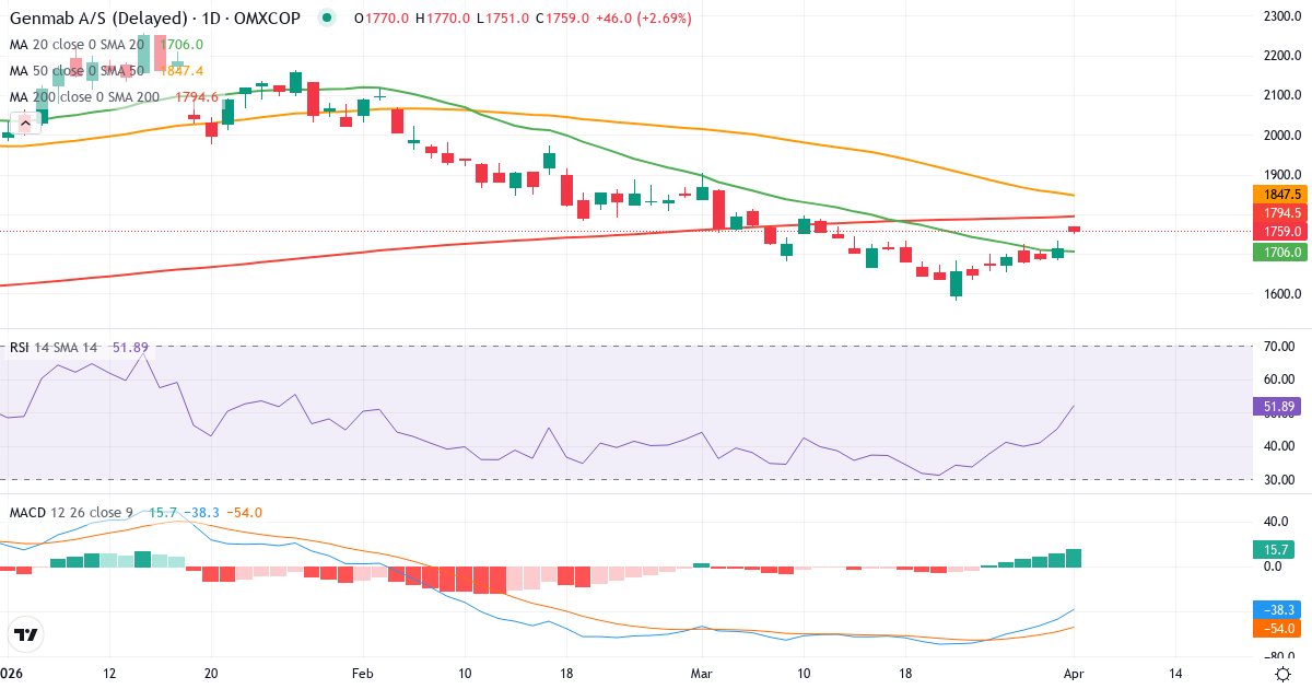 Technische Analyse von Genmab (GMAB.CO) – RSI 45, MACD negativ (bärisch), tägliche Candlestick-Grafik April 2026