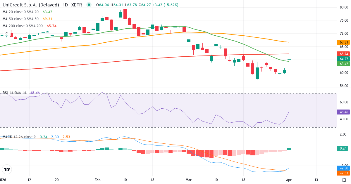 Technische Analyse von UniCredit SpA (CRIN.XETRA) – RSI 38, MACD negativ (bärisch), tägliche Candlestick-Grafik April 2026
