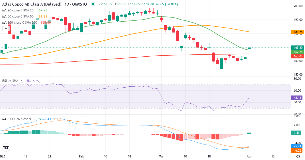 Technische Analyse von Atlas Copco (ATCO-A.ST) – RSI 38, MACD negativ (bärisch), tägliche Candlestick-Grafik April 2026