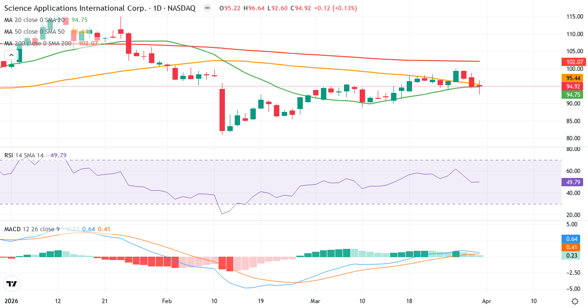 Technische Analyse von Science Applications International (SAIC.US) – RSI 50, MACD positiv (bullisch), tägliche Candlestick-Grafik April 2026