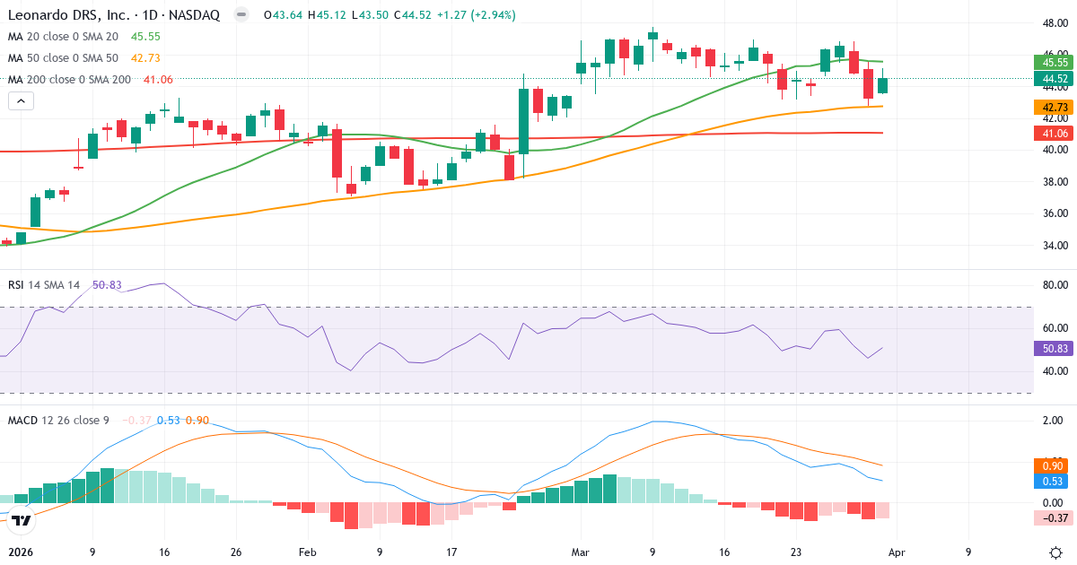 Technische Analyse von Leonardo DRS (DRS.US) – RSI 51, MACD positiv (bullisch), tägliche Candlestick-Grafik April 2026