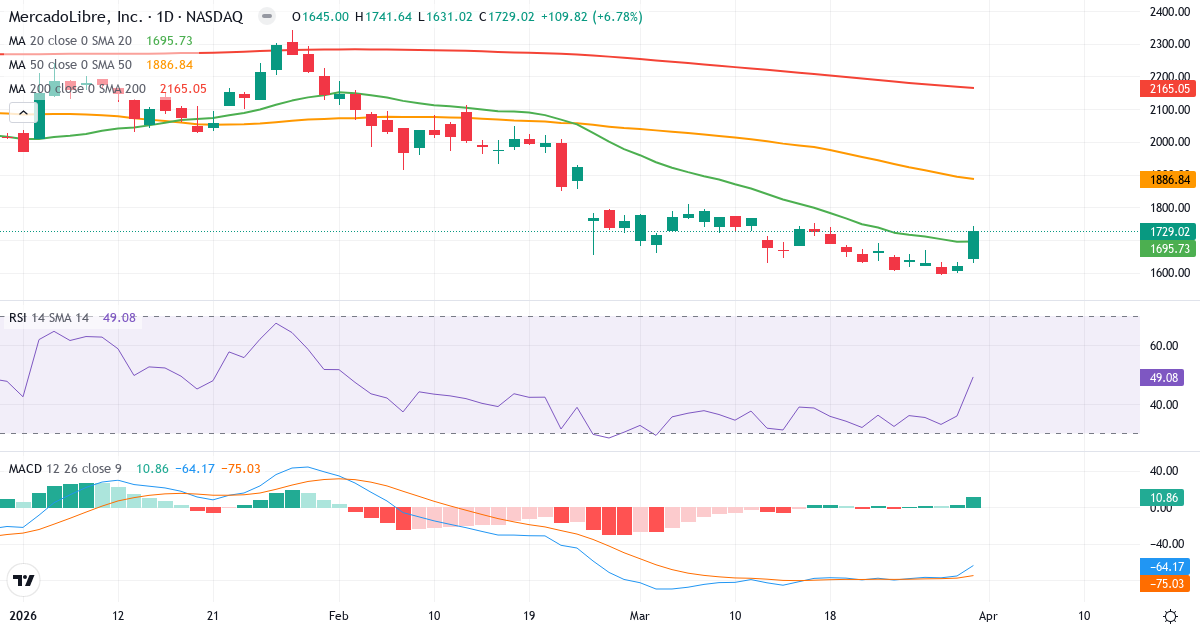 Technische Analyse von MercadoLibre (MELI.US) – RSI 49, MACD negativ (bärisch), tägliche Candlestick-Grafik April 2026