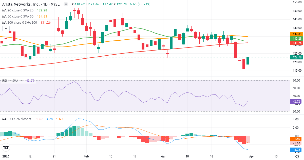 Technische Analyse von Arista Networks (ANET.US) – RSI 43, MACD negativ (bärisch), tägliche Candlestick-Grafik April 2026
