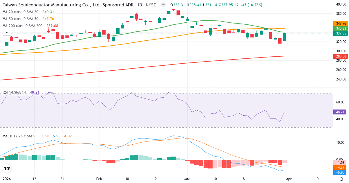 Technische Analyse von Taiwan Semiconductor Manufacturing (TSM.US) – RSI 48, MACD negativ (bärisch), tägliche Candlestick-Grafik April 2026
