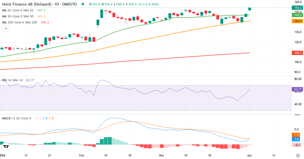 Teknisk analyse av Hoist Finance (HOFI.ST) – RSI 56, MACD positiv (bullish), daglig candlestick-graf april 2026