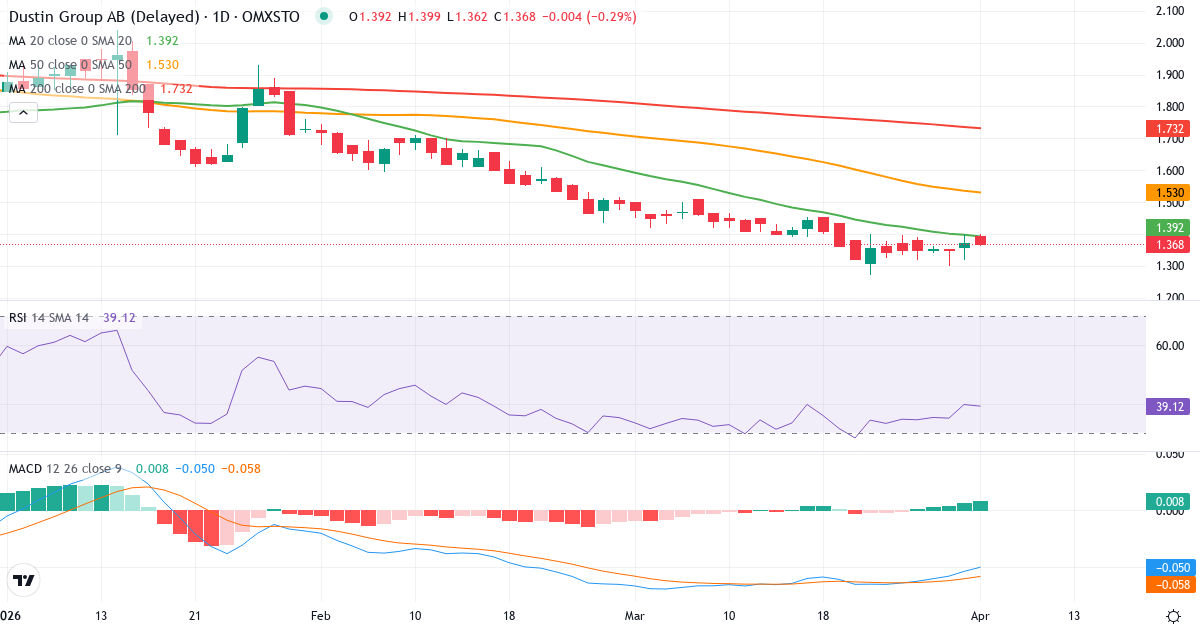 Dustin Group – Kurzfristige technische Analyse (3 Monate) mit Candlestick, RSI und MACD Technische Analyse von Dustin Group (DUST.ST) – RSI 40, MACD negativ (bärisch), tägliche Candlestick-Grafik April 2026