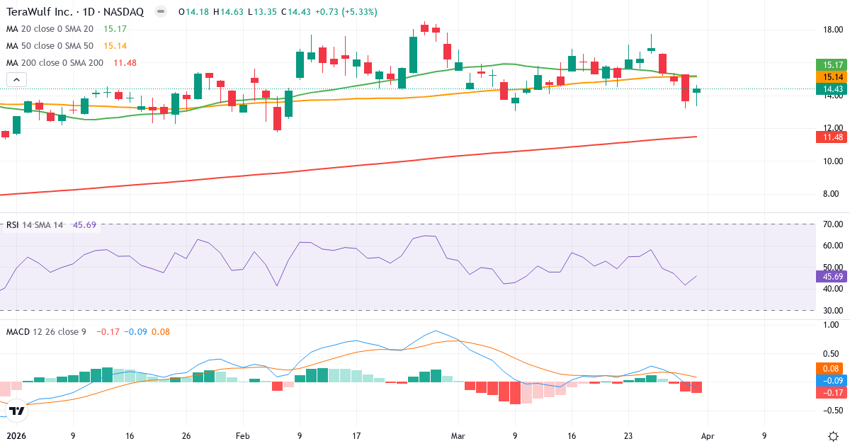 Technische Analyse von Terawulf (WULF.US) – RSI 46, MACD negativ (bärisch), tägliche Candlestick-Grafik April 2026