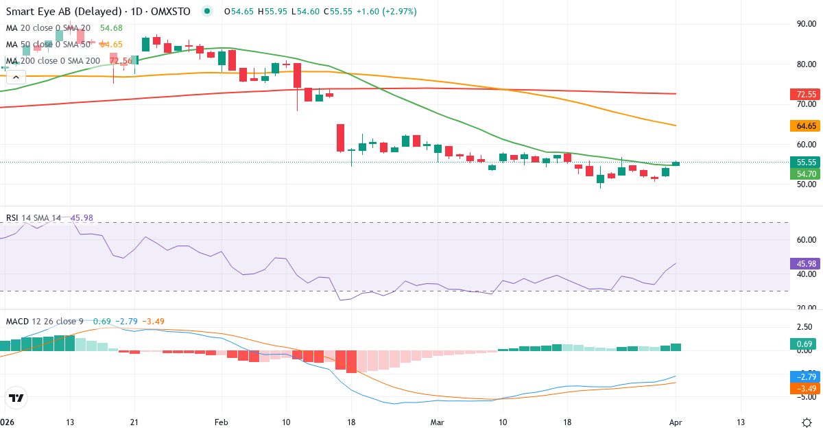 Technische Analyse von Smart Eye (SEYE.ST) – RSI 41, MACD negativ (bärisch), tägliche Candlestick-Grafik April 2026