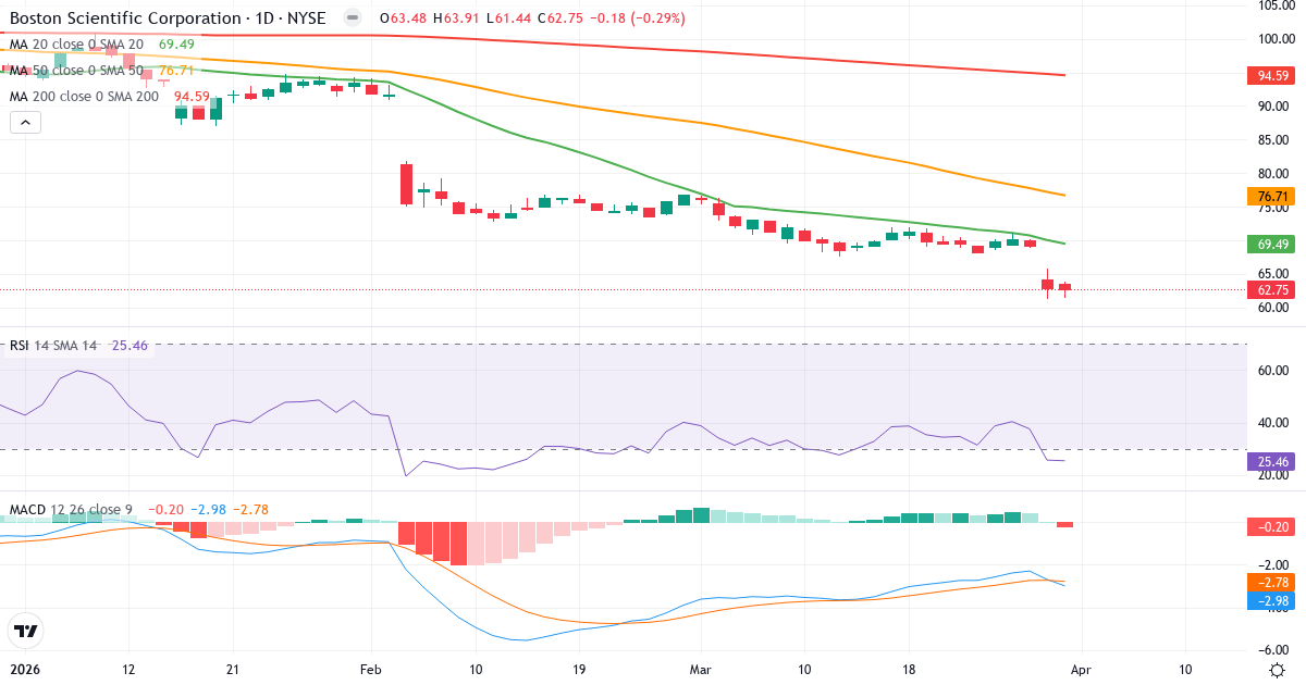 Technische Analyse von Boston Scientific (BSX.US) – RSI 25, MACD negativ (bärisch), tägliche Candlestick-Grafik April 2026