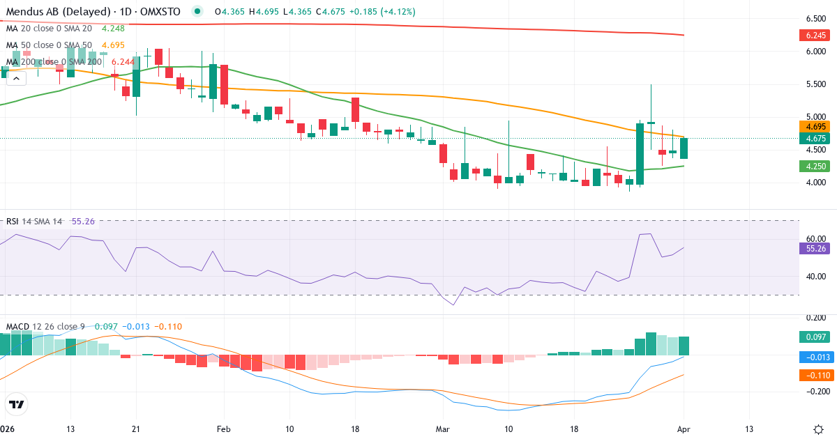 Teknisk analyse av Immunicum (IMMU.ST) – RSI 51, MACD negativ (bearish), daglig candlestick-graf april 2026
