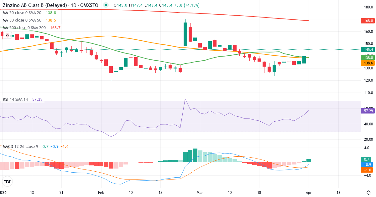 Technische Analyse von Zinzino AB Series B (ZZ-B.ST) – RSI 52, MACD negativ (bärisch), tägliche Candlestick-Grafik April 2026