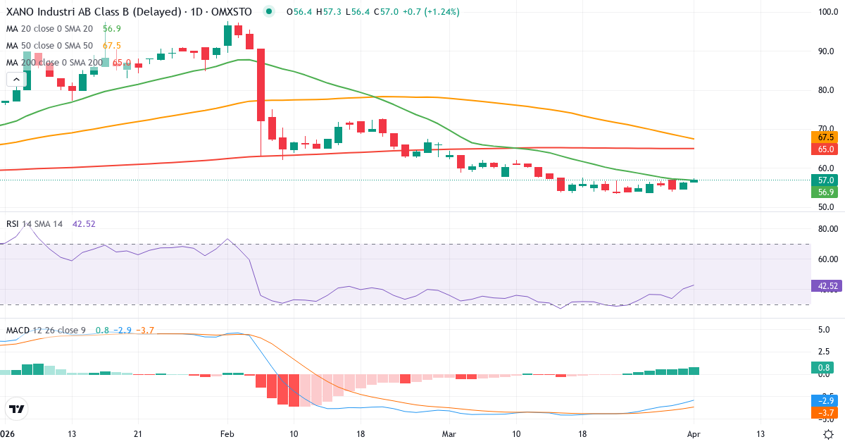 Technische Analyse von XANO Industri (XANO-B.ST) – RSI 40, MACD negativ (bärisch), tägliche Candlestick-Grafik April 2026
