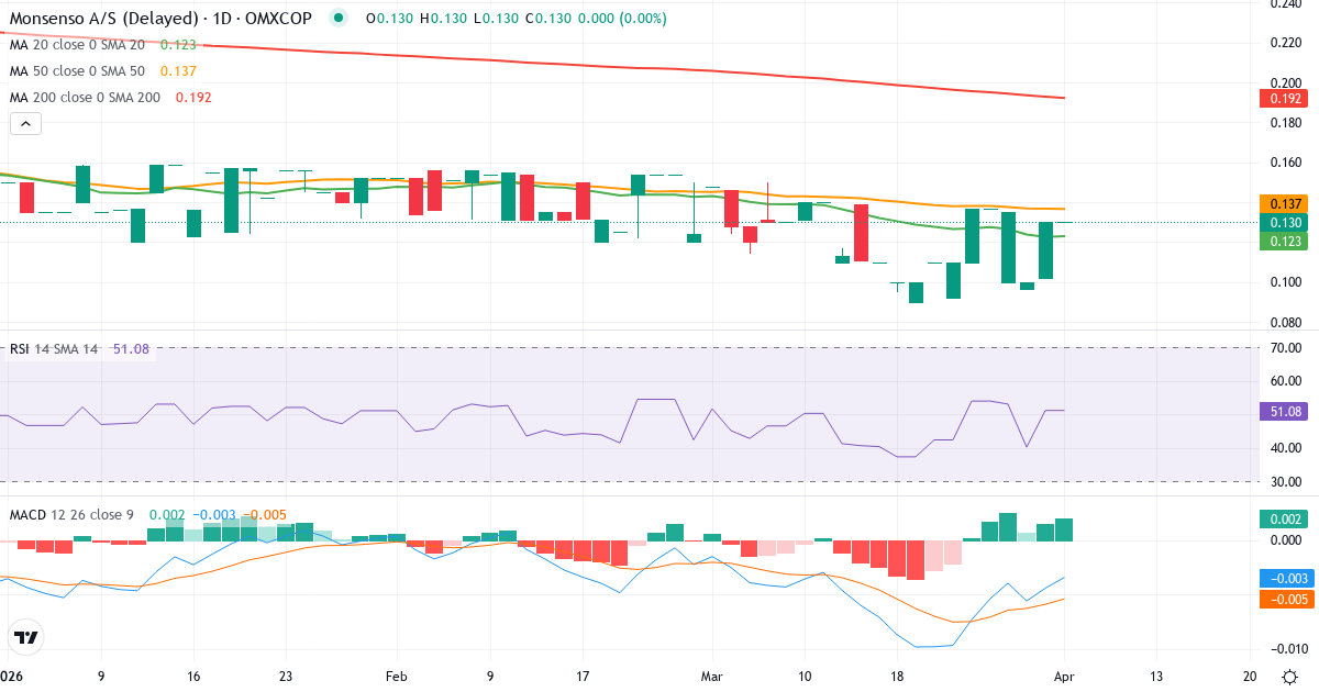Teknisk analyse av Monsenso (MONSO.CO) – RSI 52, MACD negativ (bearish), daglig candlestick-graf april 2026