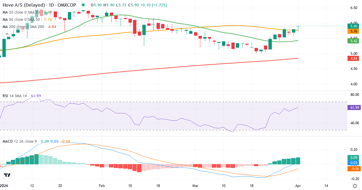 Teknisk analyse av Hove (HOVE.CO) – RSI 59, MACD negativ (bearish), daglig candlestick-graf april 2026