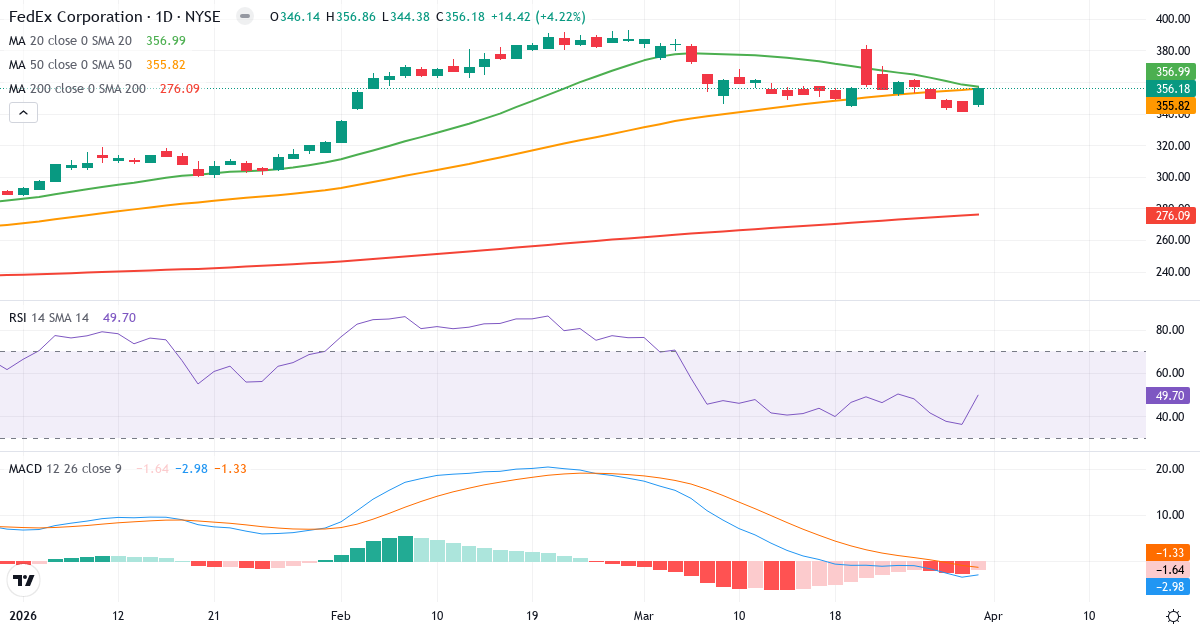 Technische Analyse von FedEx (FDX.US) – RSI 50, MACD negativ (bärisch), tägliche Candlestick-Grafik April 2026