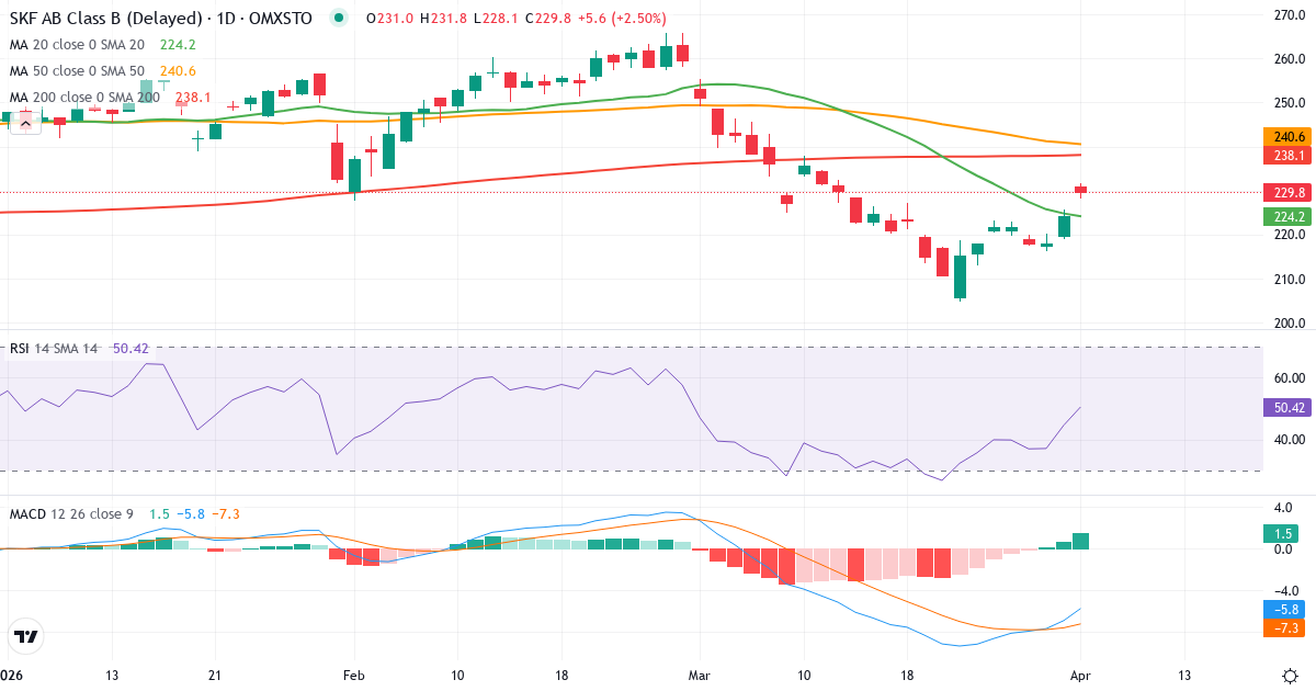 Teknisk analyse av AB SKF (SKF-B.ST) – RSI 45, MACD negativ (bearish), daglig candlestick-graf april 2026
