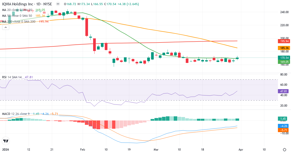 Technische Analyse von IQVIA (IQV.US) – RSI 48, MACD negativ (bärisch), tägliche Candlestick-Grafik April 2026