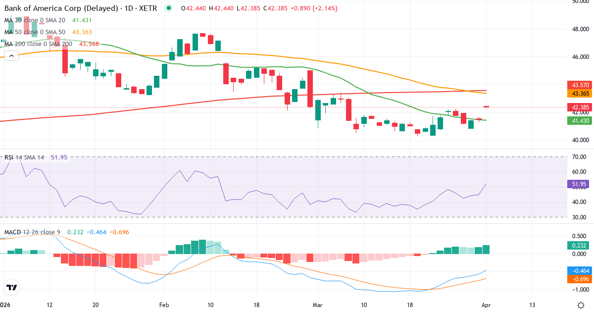 Technische Analyse von Bank of America (NCB.XETRA) – RSI 45, MACD negativ (bärisch), tägliche Candlestick-Grafik April 2026